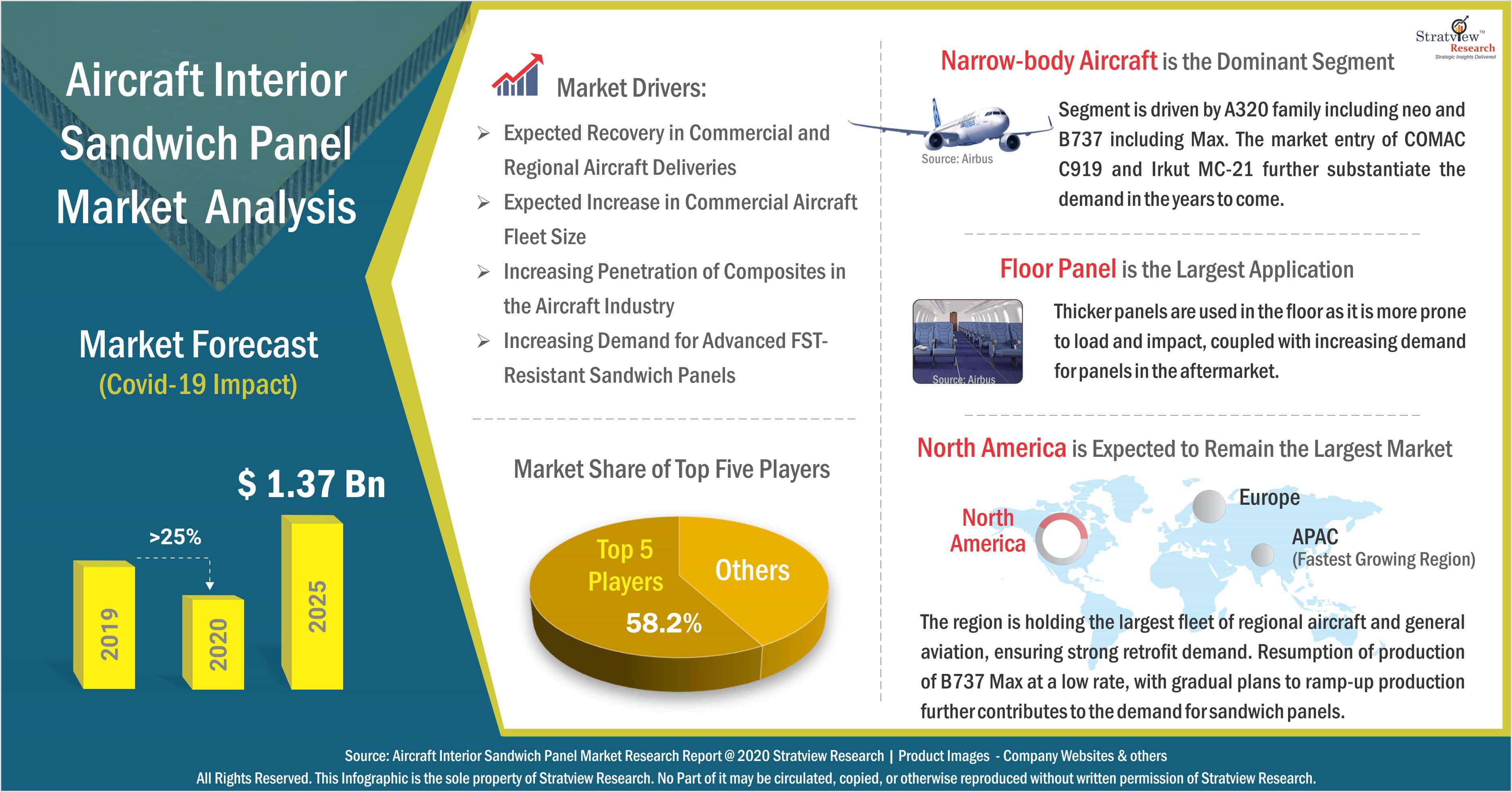 Aircraft Interior Sandwich Panel Market Analysis